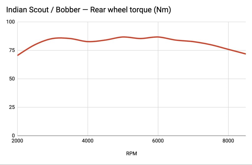 Indian Scout dyno torque