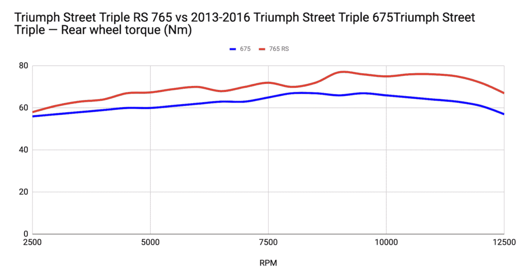 Street Triple 765 vs 675 Engine Speed Torque