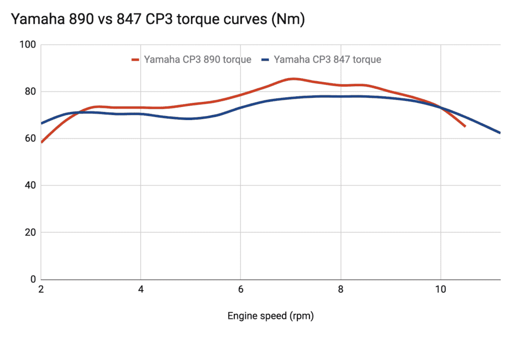 Yamaha CP3 890 vs 847 dyno torque curves nm