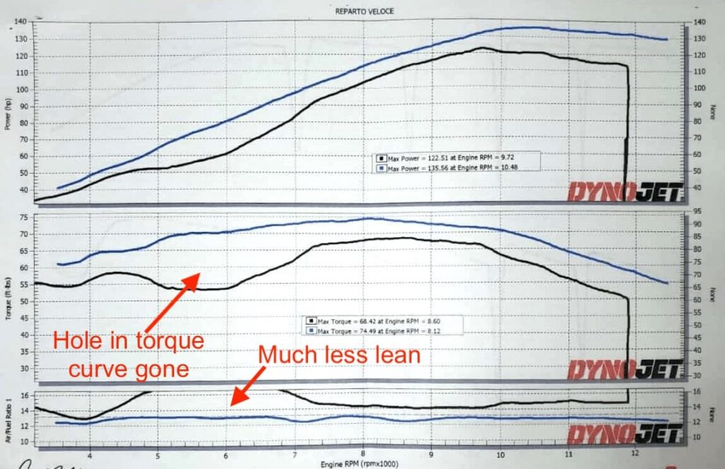 Honda CB1000R 2nd gen improvement in dyno tune