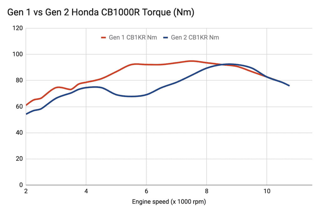 Honda CB1000R Gen 1 vs Gen 2 torque curves.png