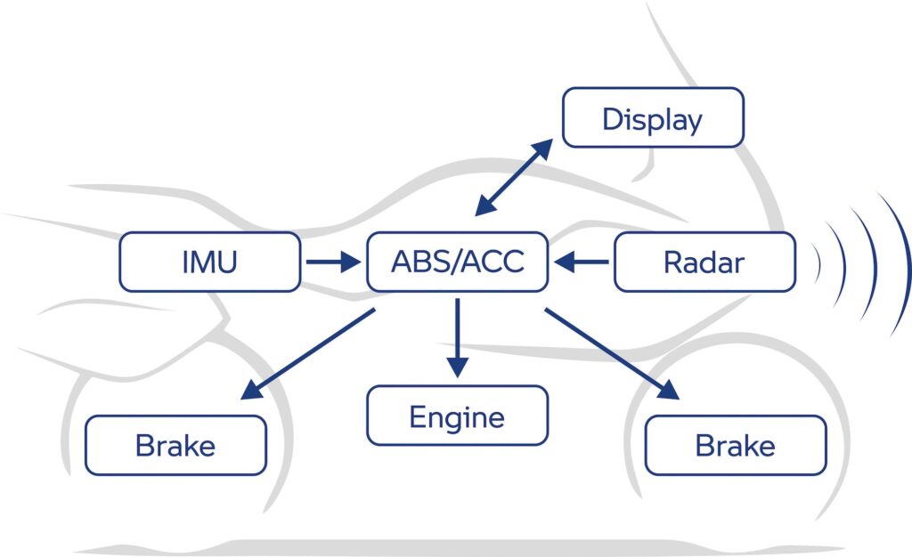 Adaptive cruise control system diagram BMW