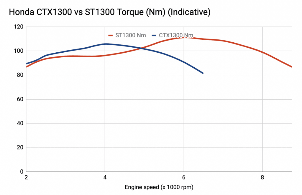 ctx1300 vs st1300 dyno runs torque curves