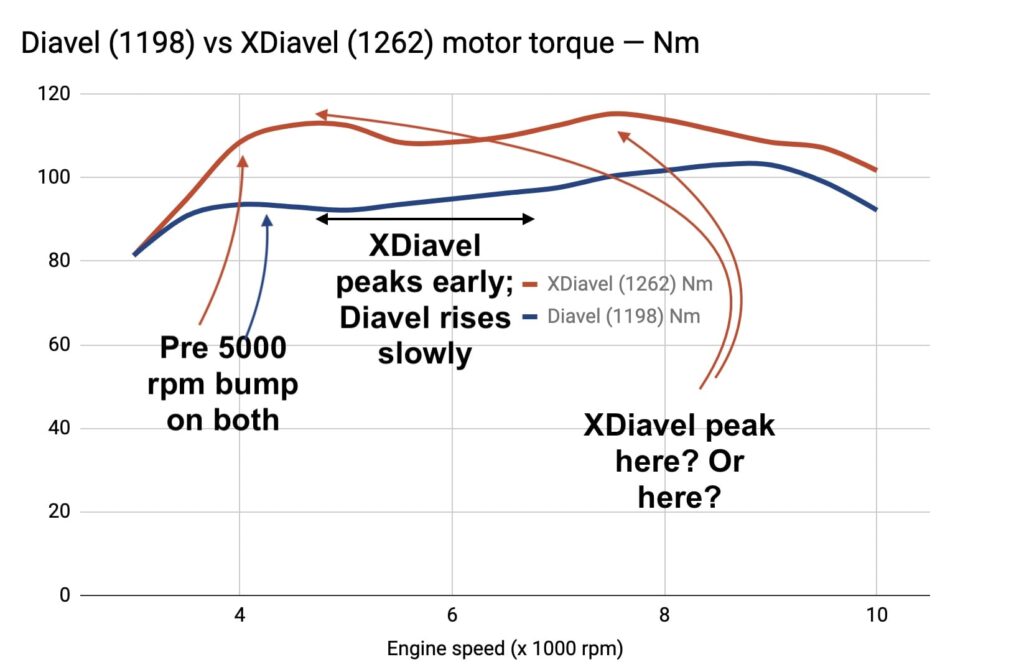 Ducati Diavel 1198 vs XDiavel 1262 torque curves dyno