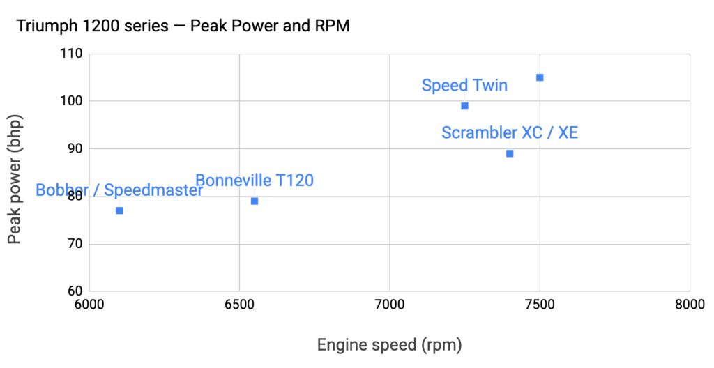 Triumph 1200 series engine peak power and RPM