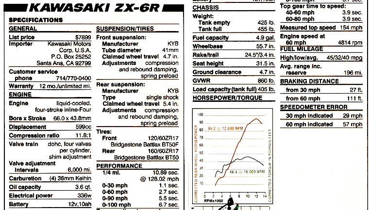 1995 Kawasaki ZX-6R 600 specs from cycleworld magazine