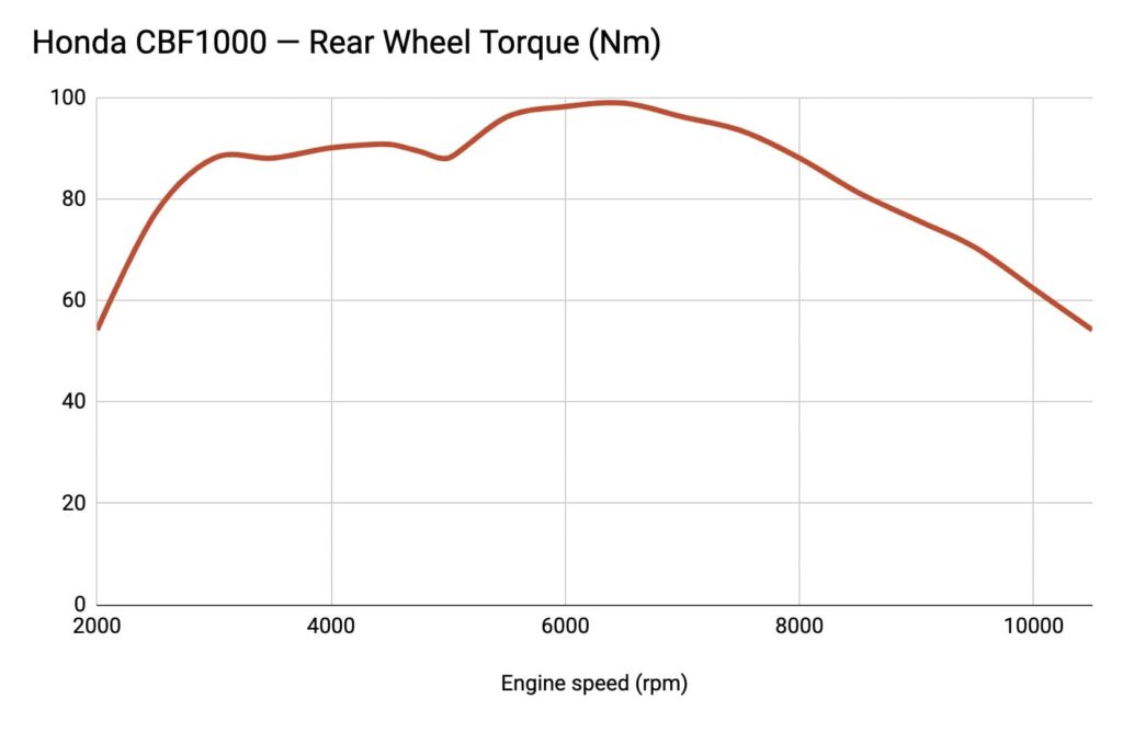 Honda CBF1000 Rear Wheel Torque Dyno Chart