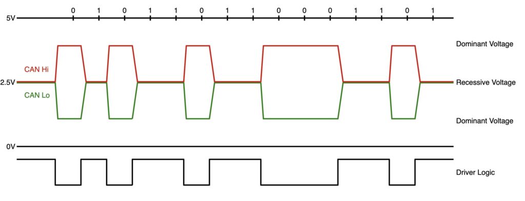 CAN bus digital signal