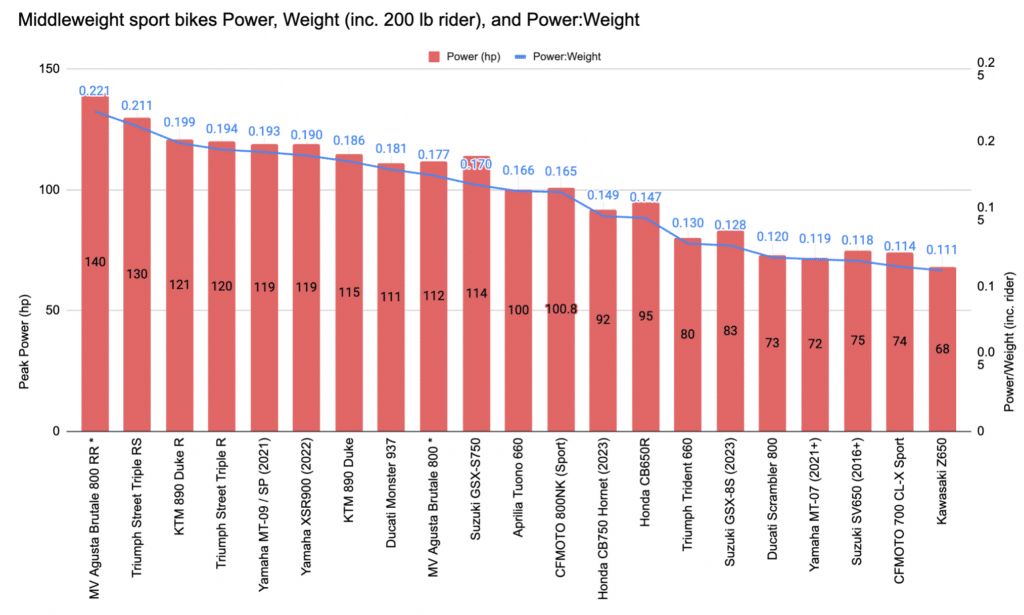 Middleweight sport bike power to weight v2