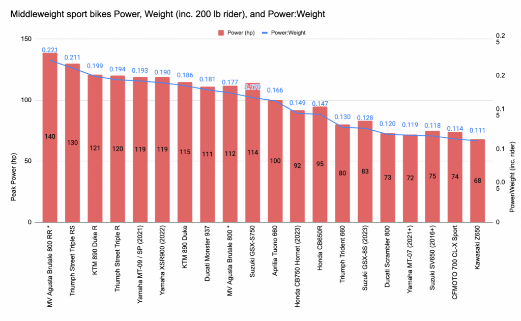 Middleweight sport bikes power to weight ratios chart with power