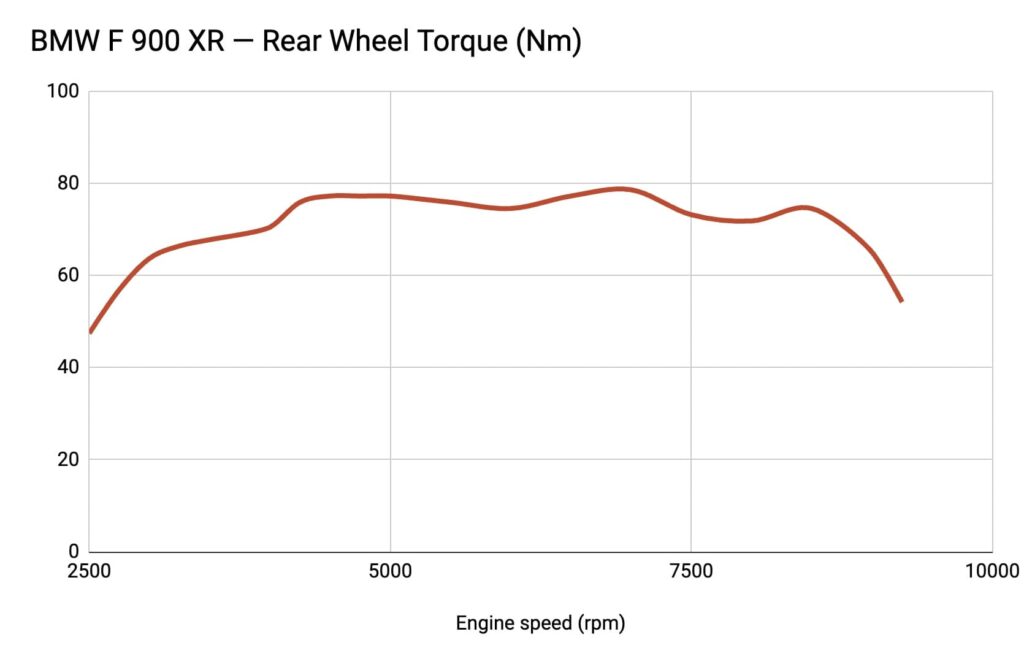 BMW F 900 XR torque curve from dyno