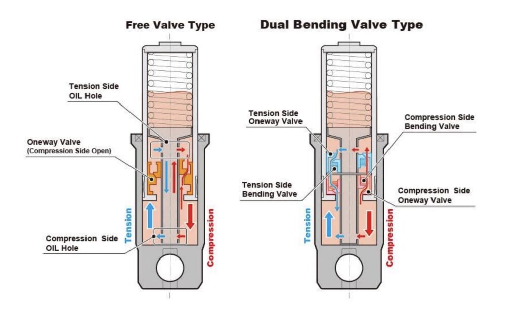 Free Valve vs Showa Dual Bending Valve fork design
