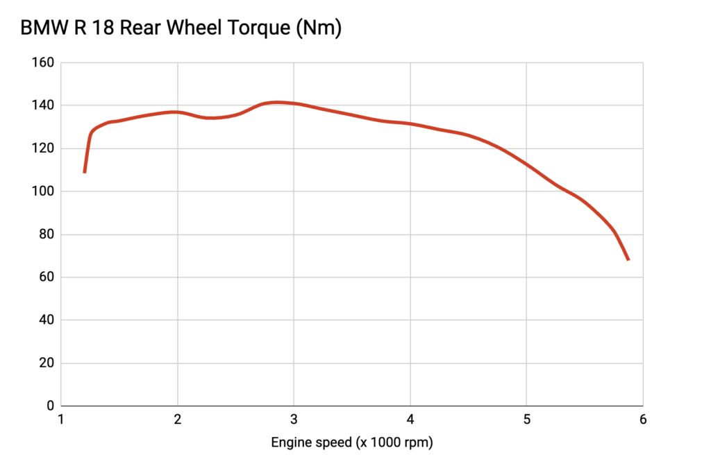 BMW R 18 dyno rear wheel torque curve