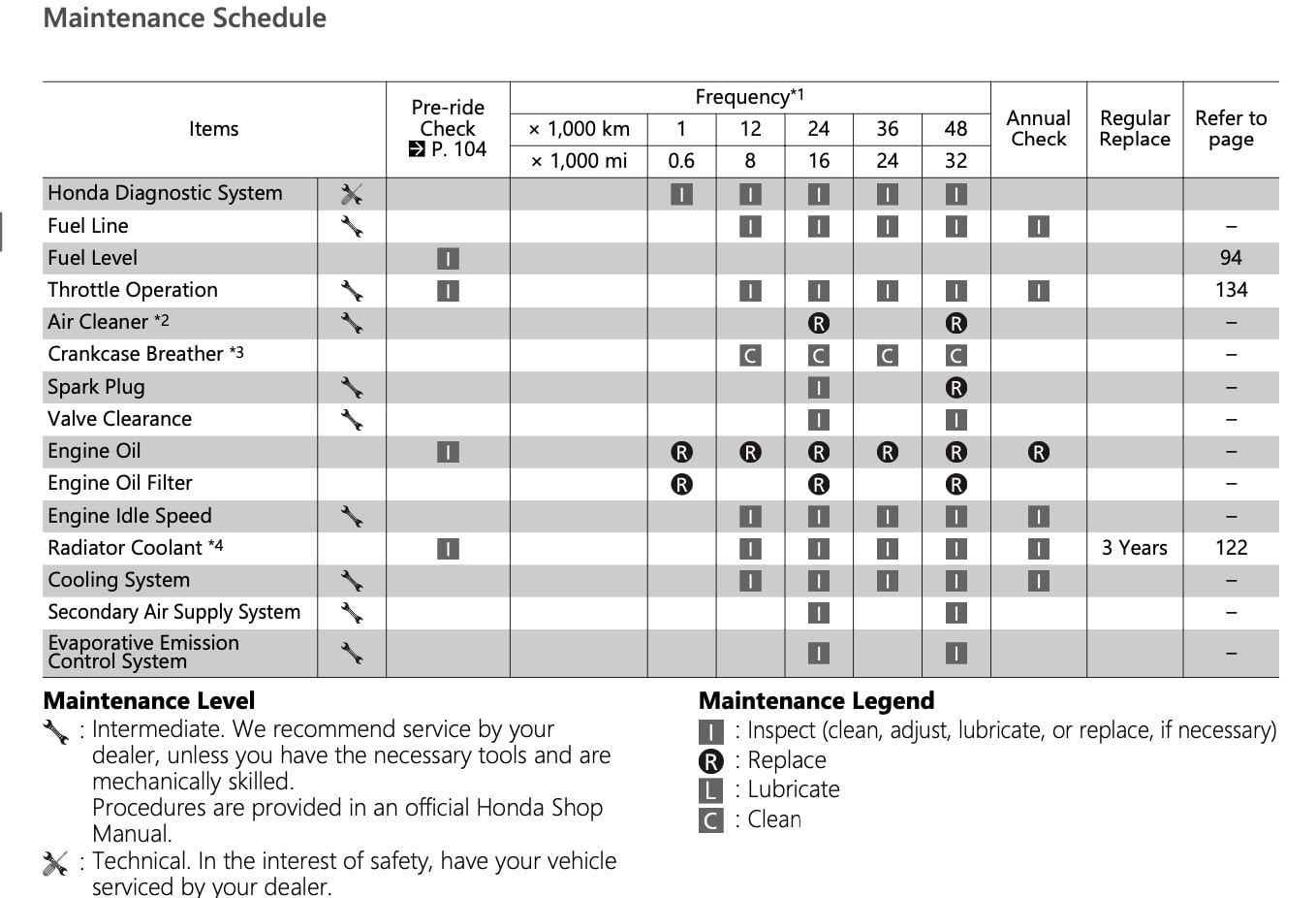 Honda XL750 Transalp maintenance schedule 1