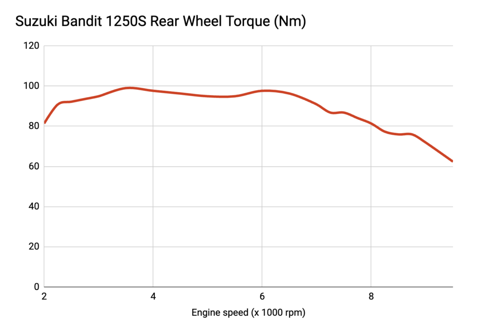 Suzuki Bandit 1250 Rear Wheel Torque