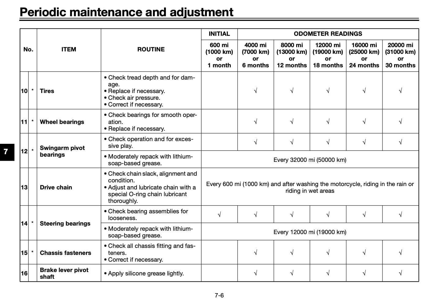 Yamaha Tenere 700 Maintenance Schedule Screenshot from manual USA 4