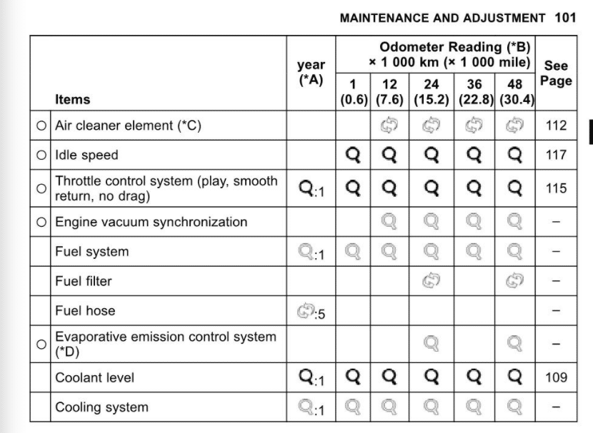 Screenshot of the Kawasaki Ninja 400 manual's maintenance schedule
