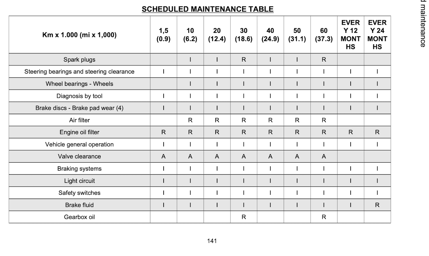 Moto Guzzi V 85TT maintenance schedule table
