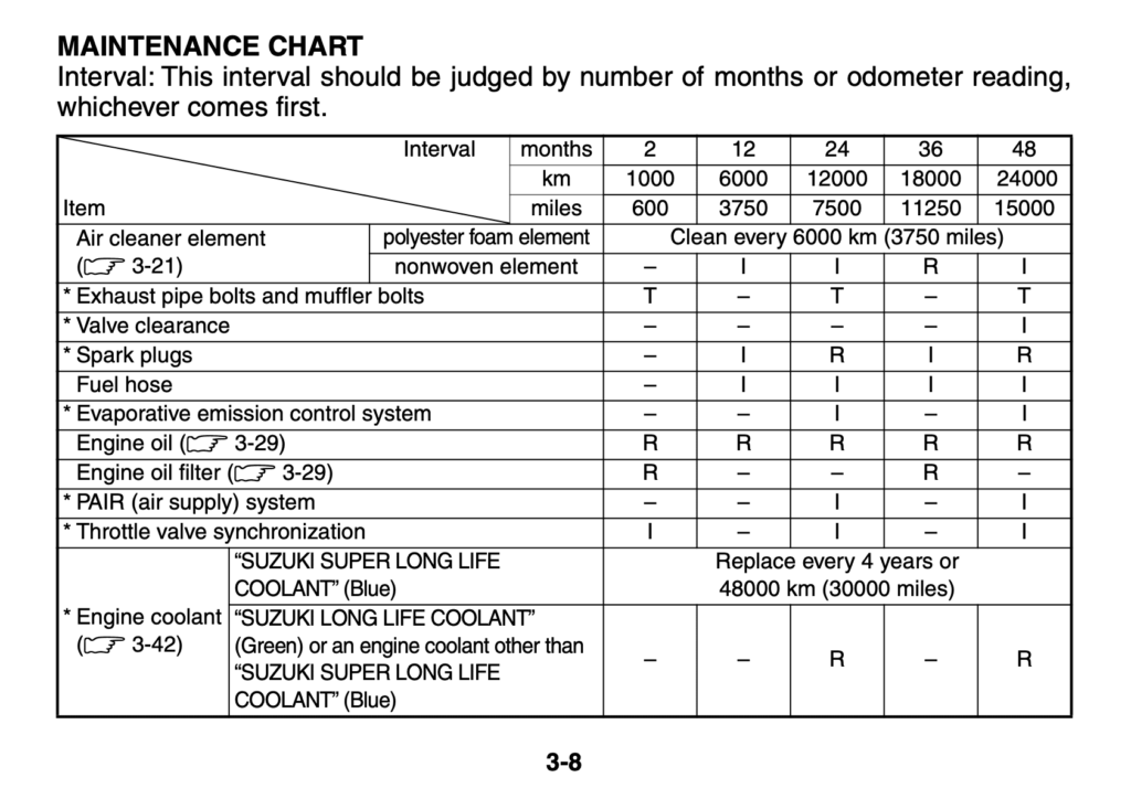 Suzuki GSX-8S Maintenance Schedule 1