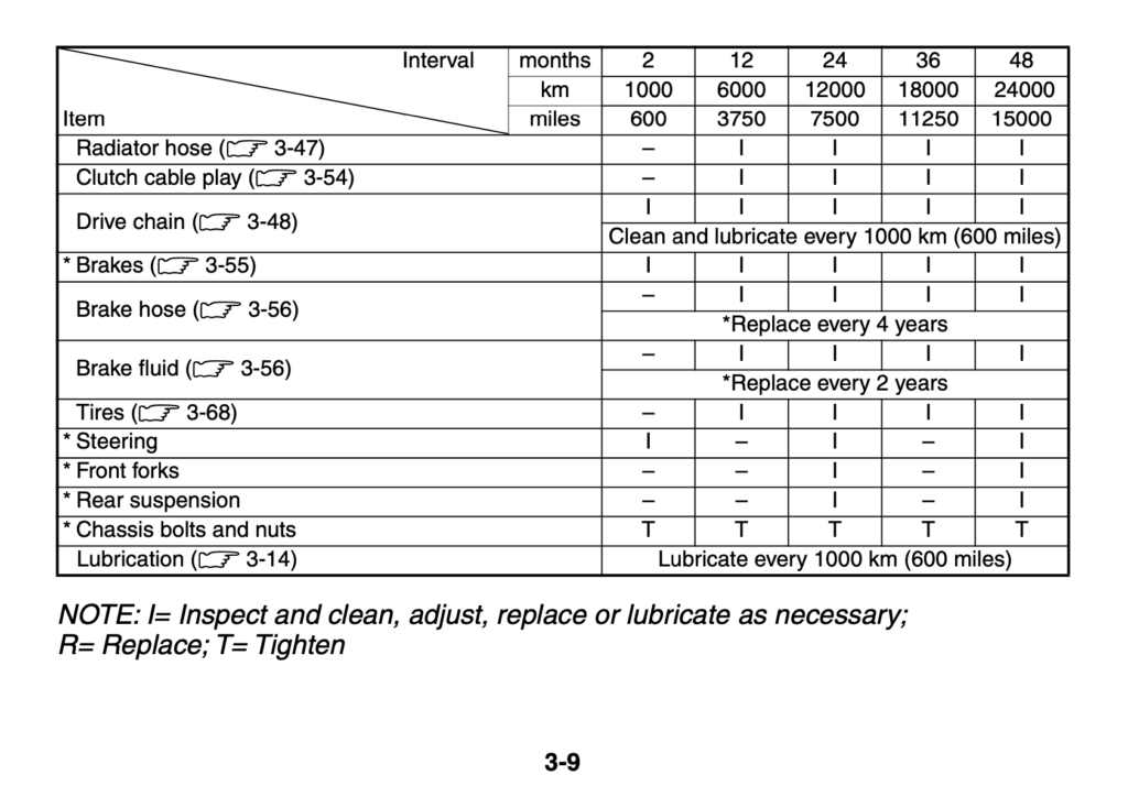 Suzuki GSX-8S Maintenance Schedule 2