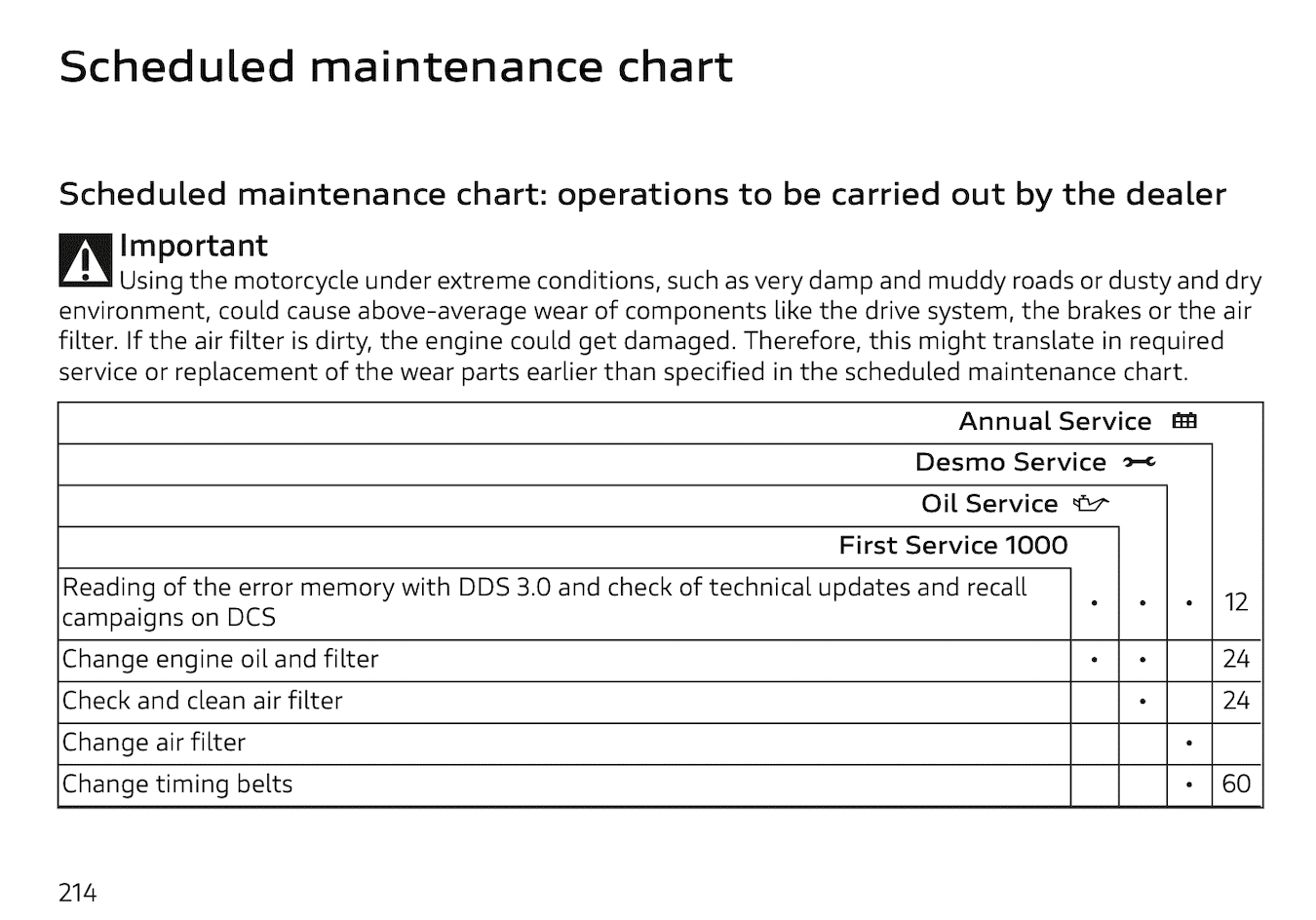 Ducati Monster 937 / SP maintenance schedule screenshot 1