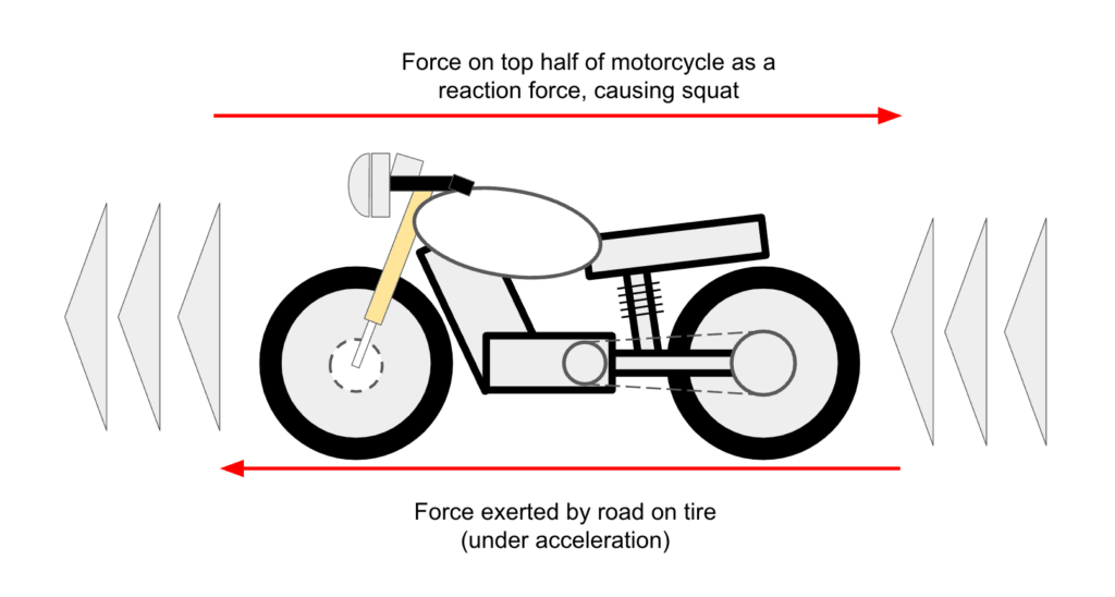 Forces on motorcycle causing squat