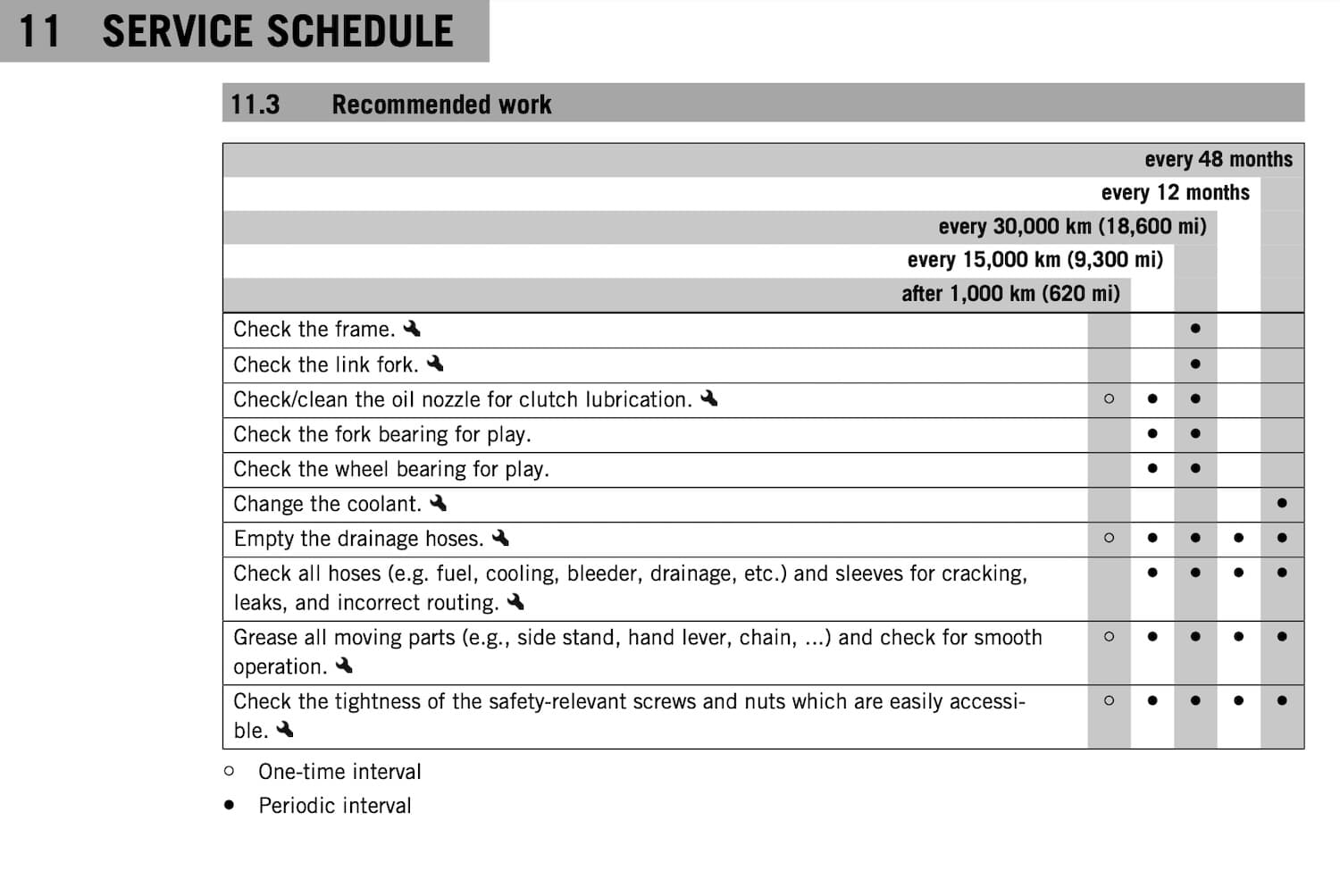 KTM 890 Adventure R and Rally maintenance schedule screenshot recommended work