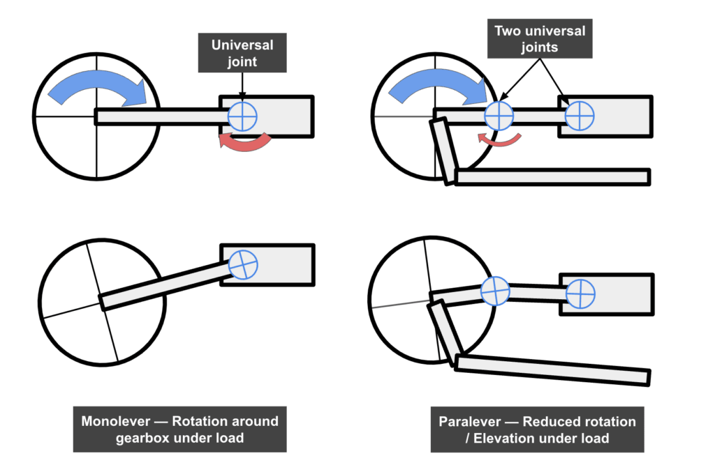 Monolever vs Paralever behavior under load