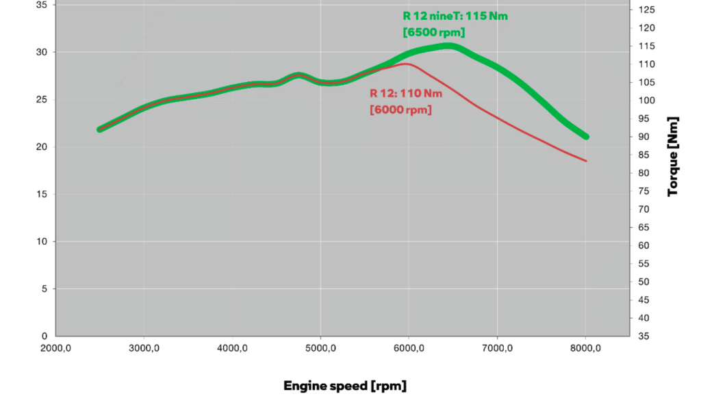2024 BMW R 12 nineT and R 12 torque curves