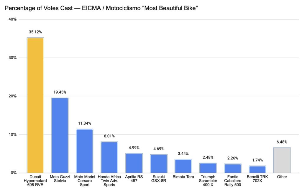 EICMA Most Beautiful Bike 2023 votes chart