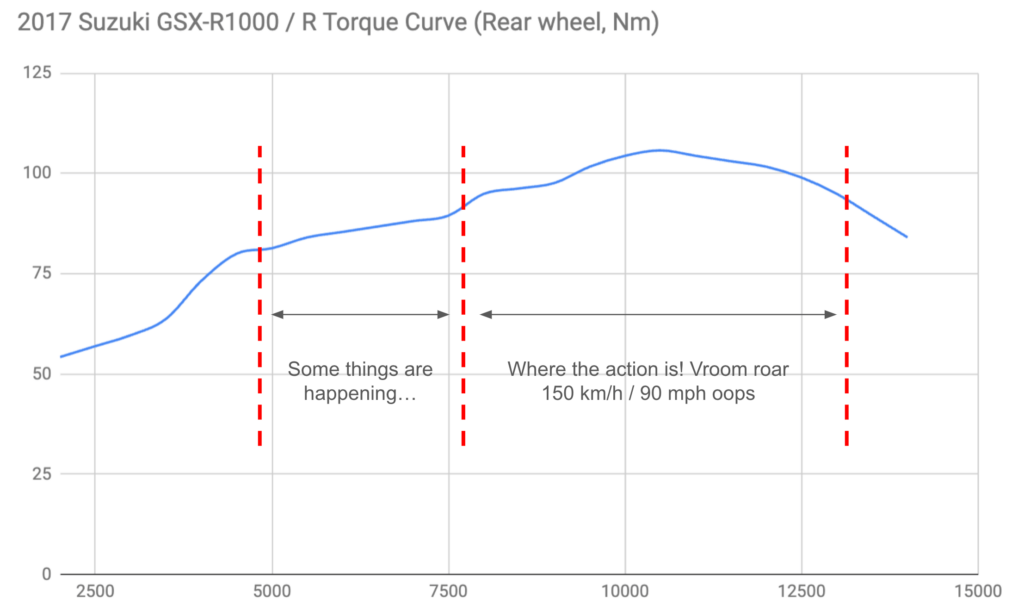 L7 Suzuki GSX-R1000 dyno torque curve Nm