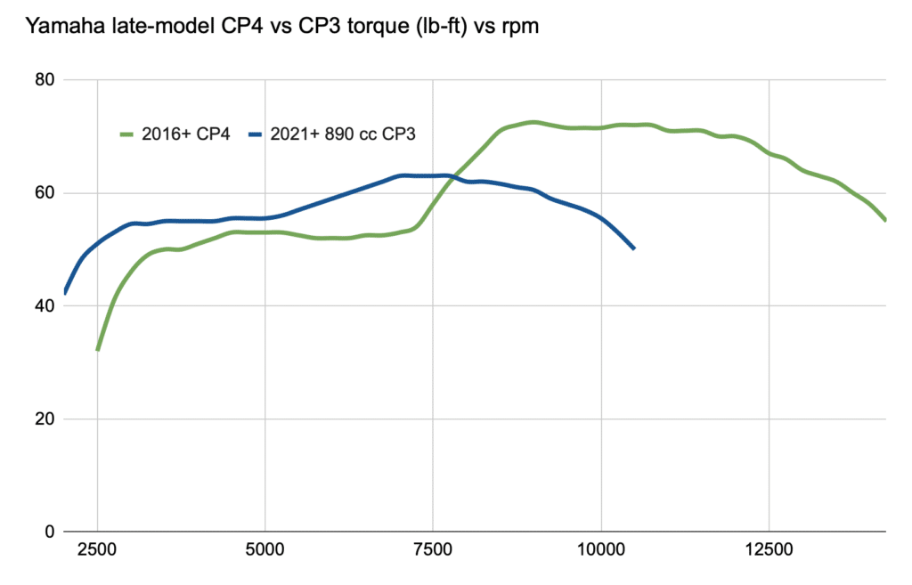 Yamaha CP4 vs CP3 torque curve lb-ft rear wheel