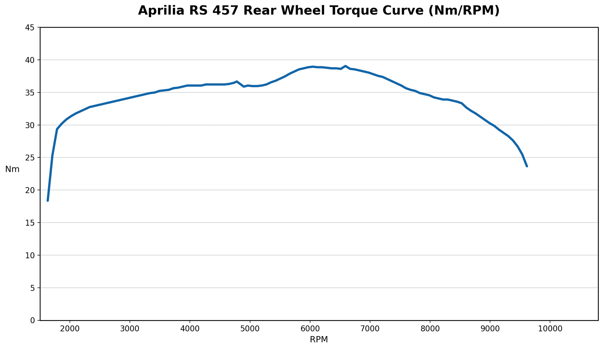 Aprilia RS 457 — More than the Sum of its Parts 3 Aprilia RS 457 rear-wheel torque curve in Nm plotted against engine RPM
