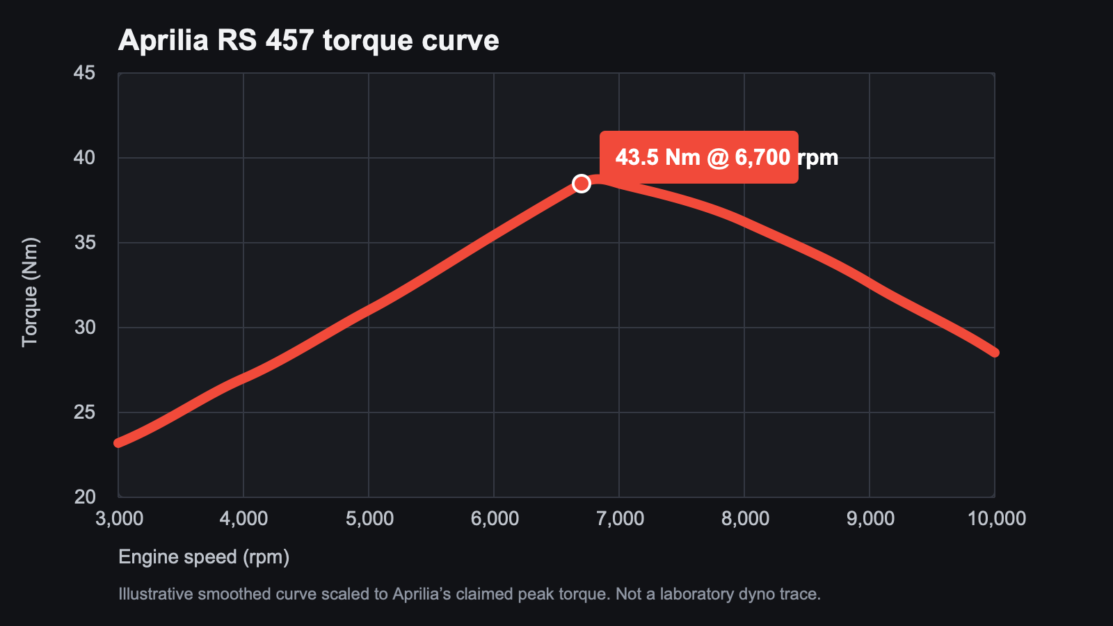Aprilia RS 457 — More than the Sum of its Parts 3 Smoothed Aprilia RS 457 torque curve in Nm against engine speed in rpm, peaking at 43.5 Nm at 6,700 rpm