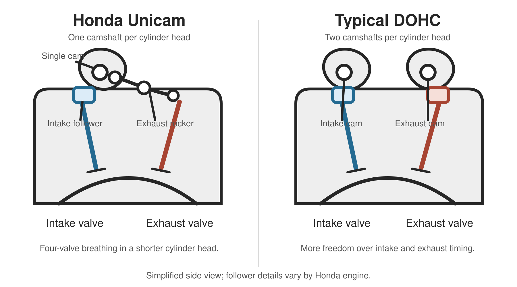 Honda Unicam Explained — How It Works and Why Honda Uses It 3 Simplified comparison of Honda Unicam and typical DOHC valve-train layouts