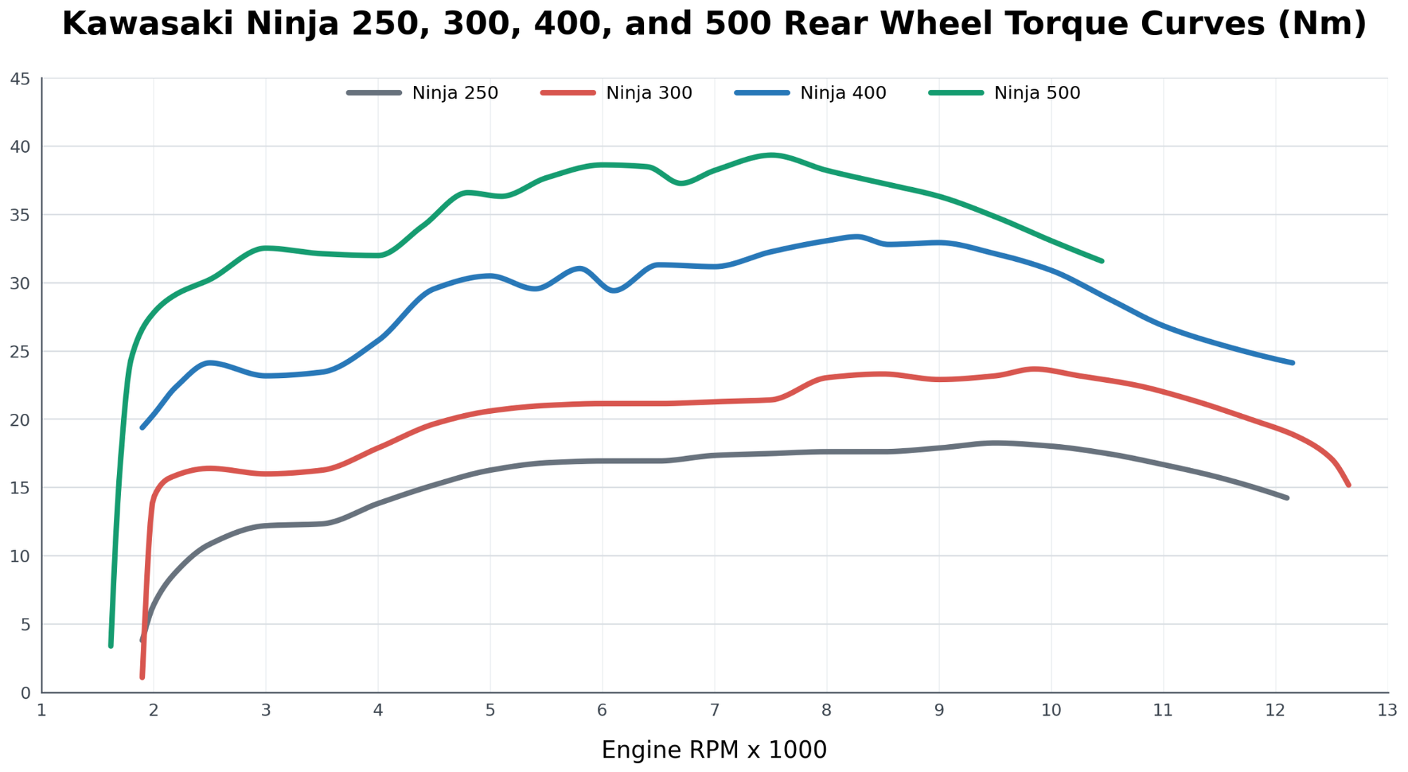 Kawasaki Ninja 300, 400, Ninja 500, Z300, Z400, and Z500 — Complete Buyer’s Guide 15 Rear-wheel torque curves for the Kawasaki Ninja 250, 300, 400, and 500