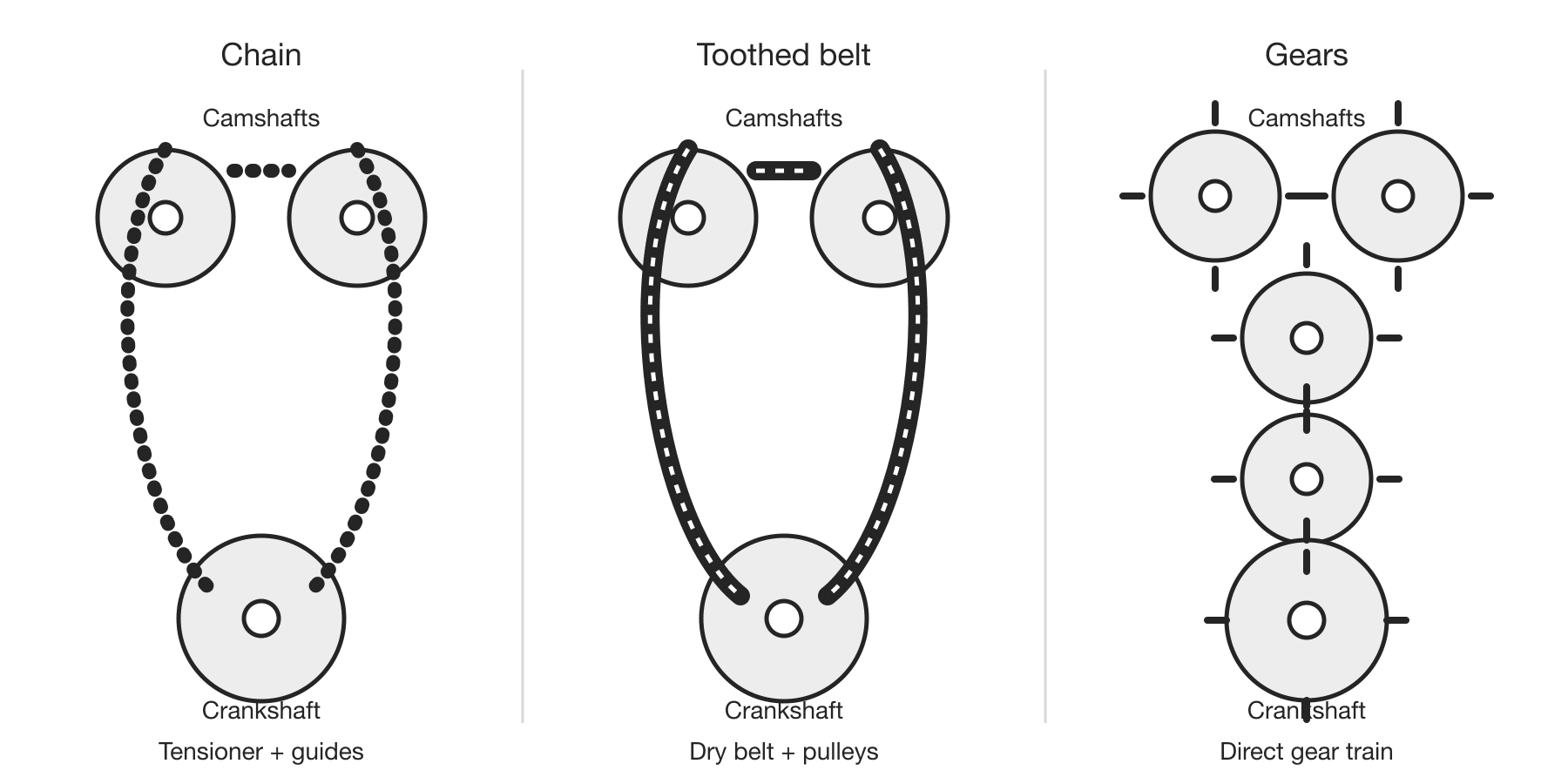 Motorcycle Camshaft and Valve Train Types Explained 8 Comparison of chain, toothed-belt and gear camshaft drives
