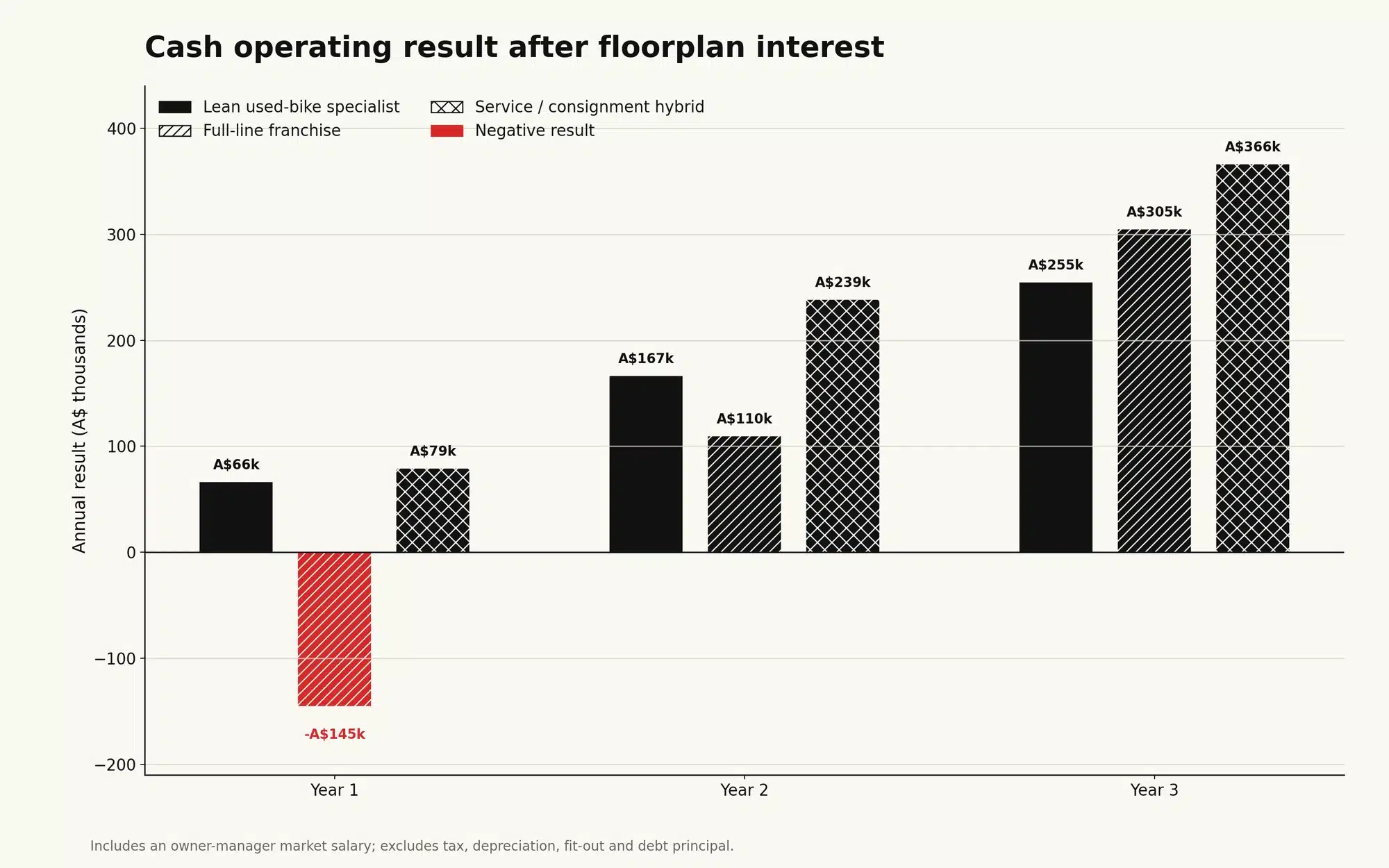 The Business Case for a Motorcycle Dealership 3 Cash operating result after floorplan interest for three motorcycle dealership models