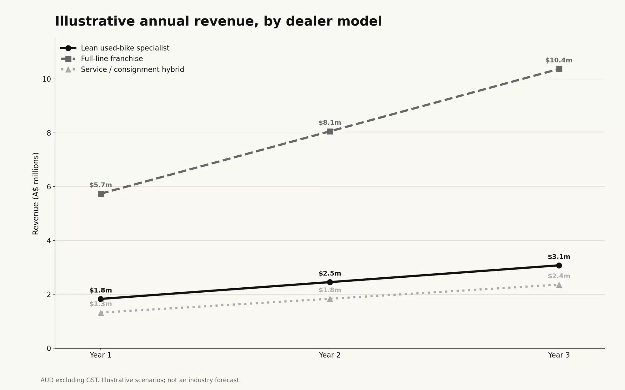 The Business Case for a Motorcycle Dealership 2 Three-year revenue projections for three motorcycle dealership models