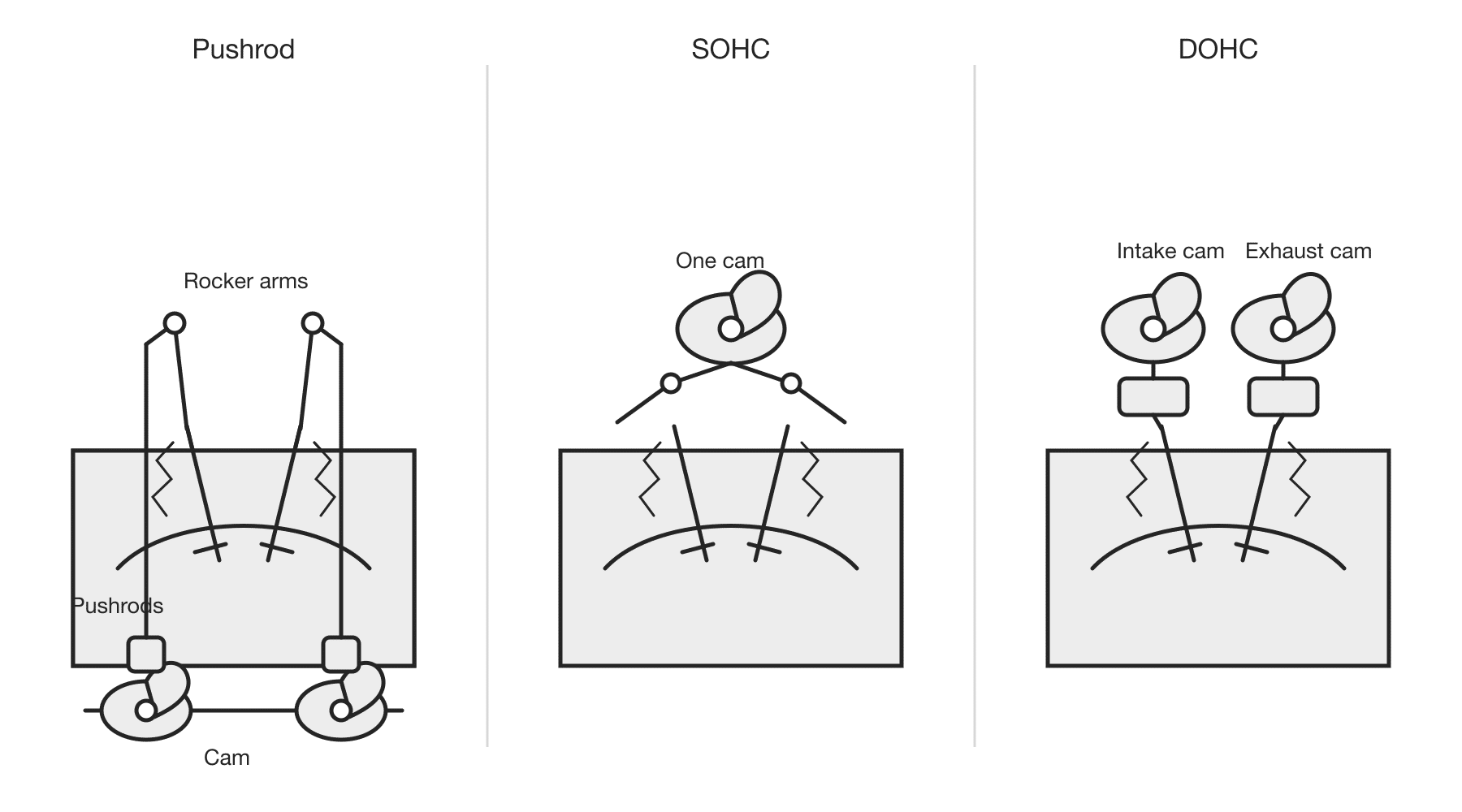 Motorcycle Camshaft and Valve Train Types Explained 4 Comparison of pushrod, SOHC and DOHC motorcycle valve actuation layouts