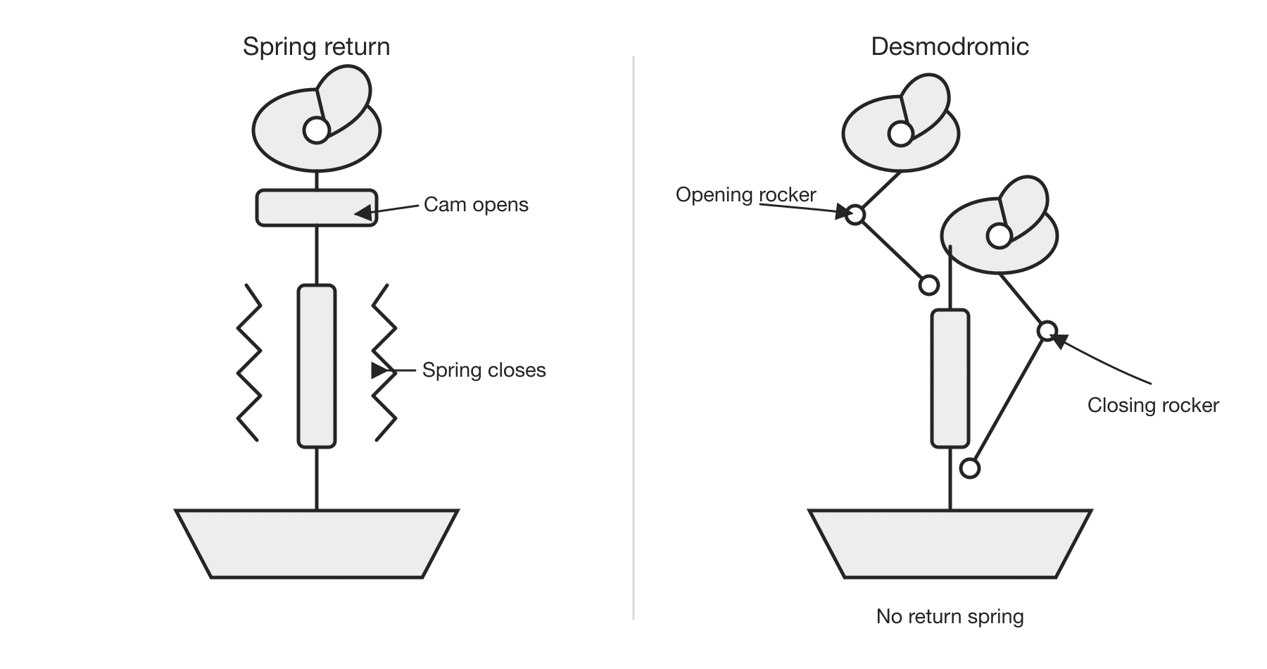 Motorcycle Camshaft and Valve Train Types Explained 16 Comparison of spring-return and desmodromic motorcycle valve systems