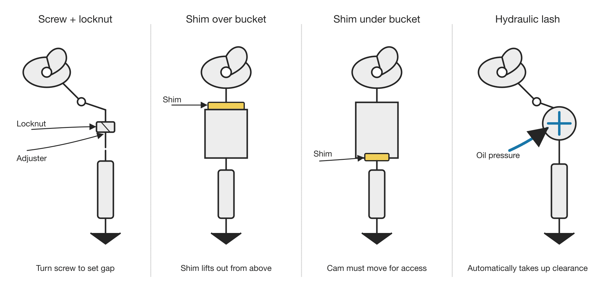 Motorcycle Camshaft and Valve Train Types Explained 18 Comparison of screw and locknut, shim-over-bucket, shim-under-bucket and hydraulic valve lash systems