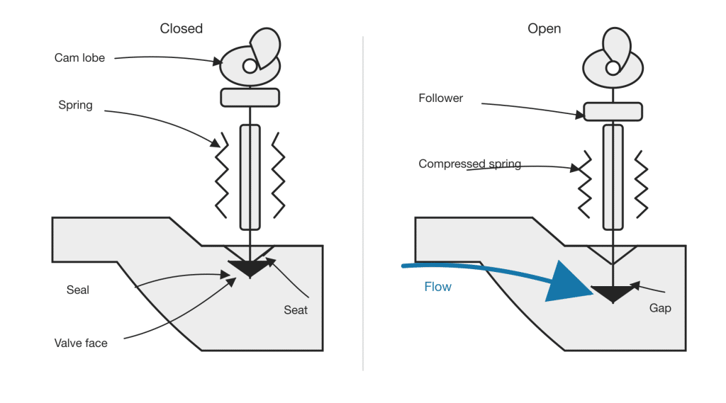 Motorcycle Camshaft and Valve Train Types Explained 1 Cross-section showing a motorcycle valve sealing against its seat and opening under cam actuation