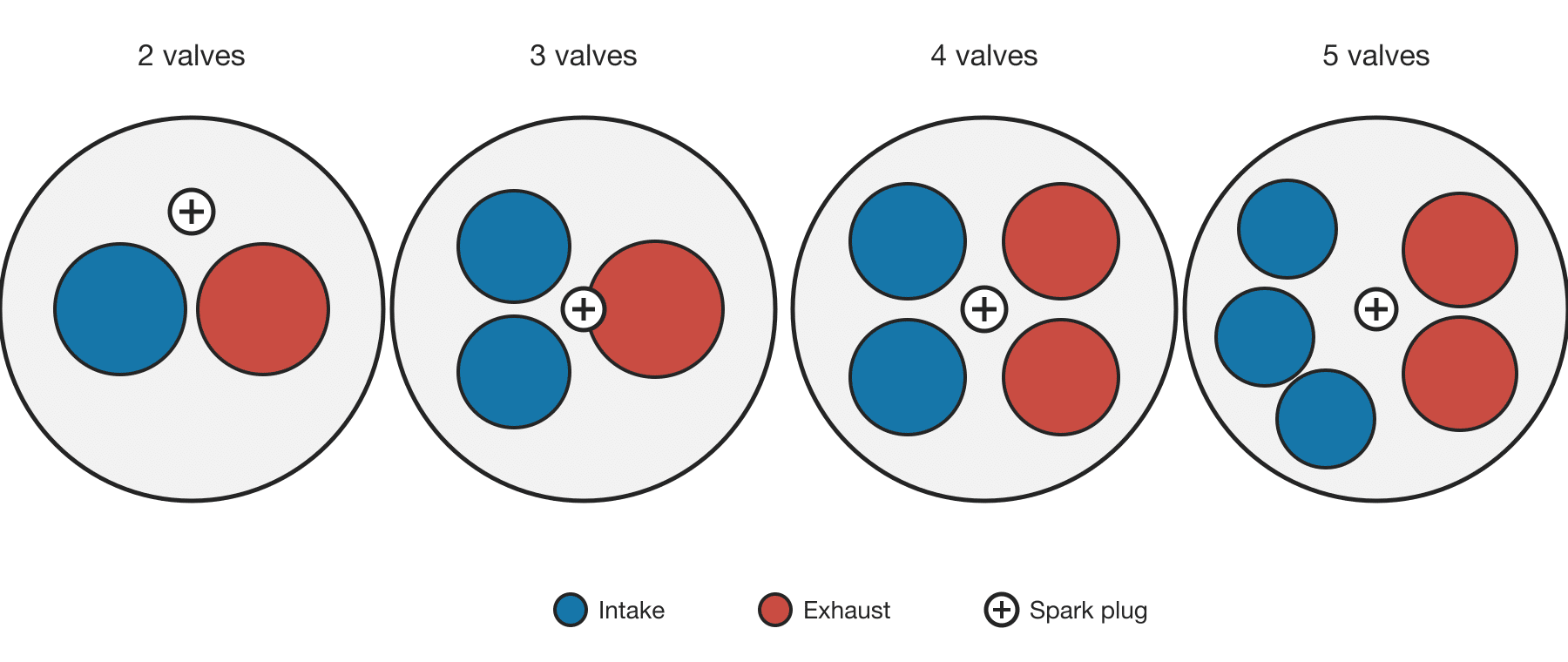 Motorcycle Camshaft and Valve Train Types Explained 3 Top views comparing two, three, four and five valves per motorcycle engine cylinder