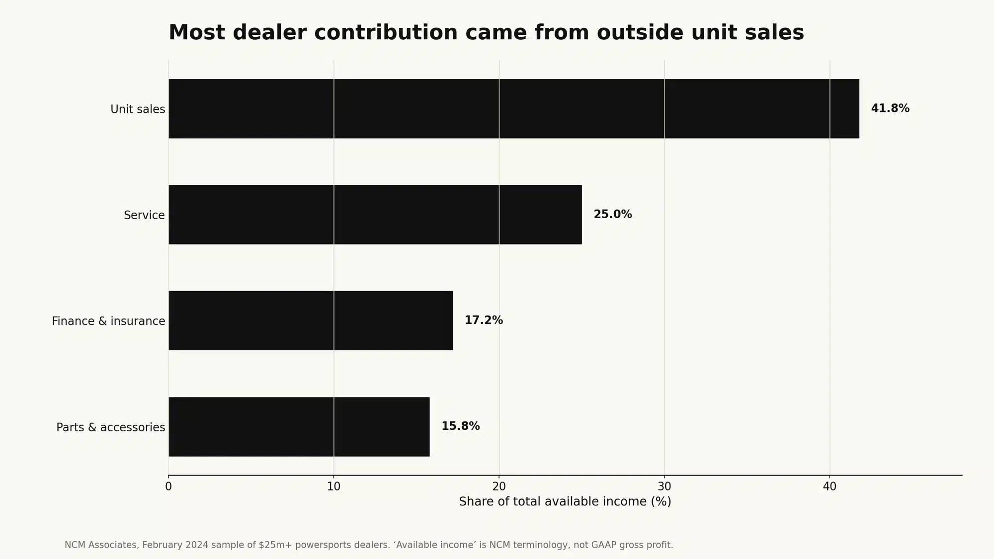 The Business Case for a Motorcycle Dealership 1 Powersports dealership available income contribution by department