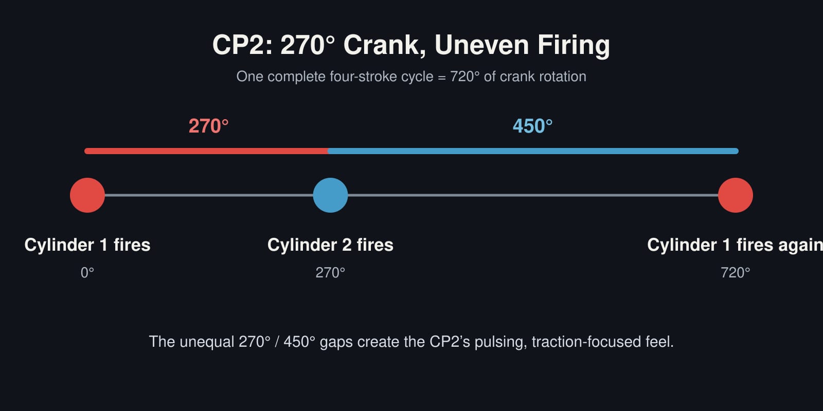 The Yamaha CP2 Motor — The Sweet Spot 2 Diagram of Yamaha CP2 270-degree crank firing order