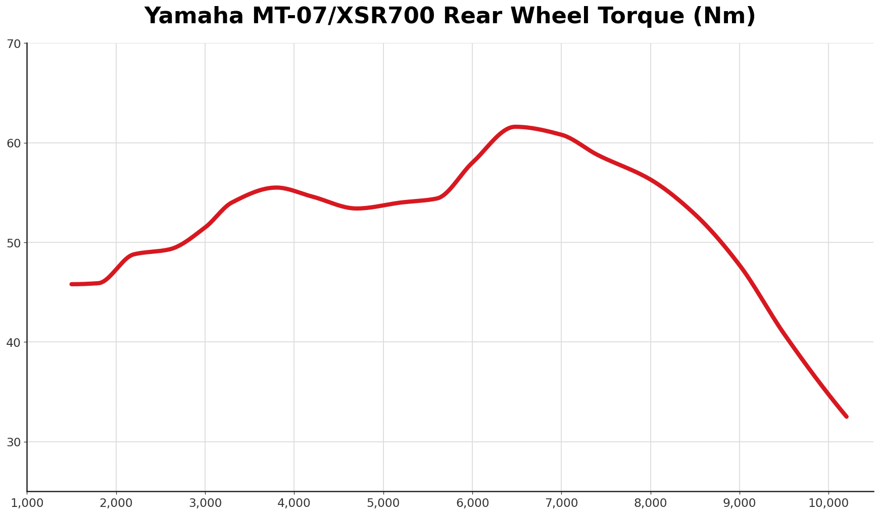 Yamaha MT-07 / FZ-07 and XSR700 Buyer’s Guide (2014–2026) 3 Yamaha MT-07 and XSR700 rear-wheel torque curve in Nm by engine rpm