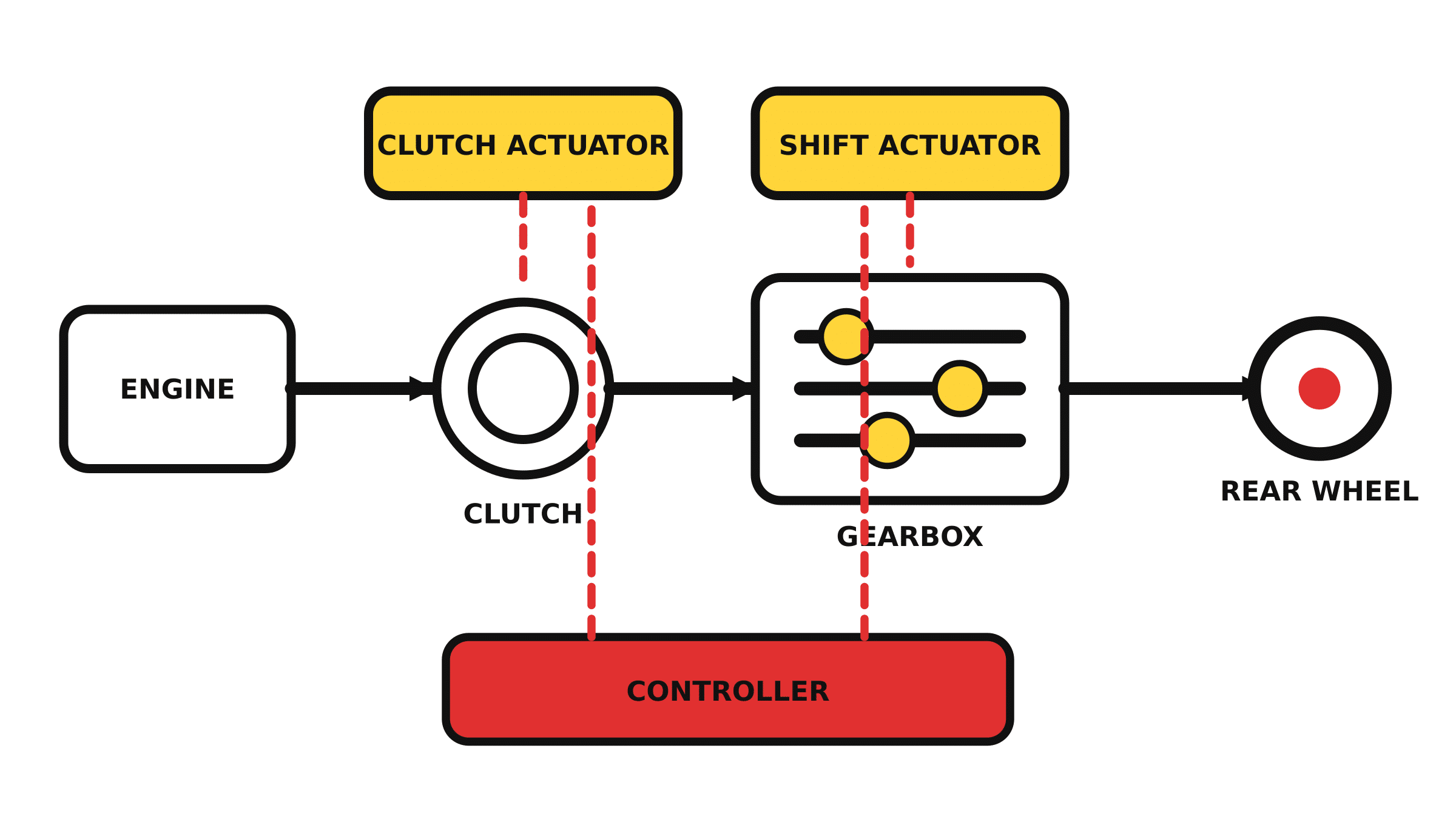 Automatic Motorcycle Transmissions Compared: DCT, AMT, E-Clutch and More 3 Diagram showing an engine, clutch, gearbox and rear wheel with clutch and shift actuators controlled electronically