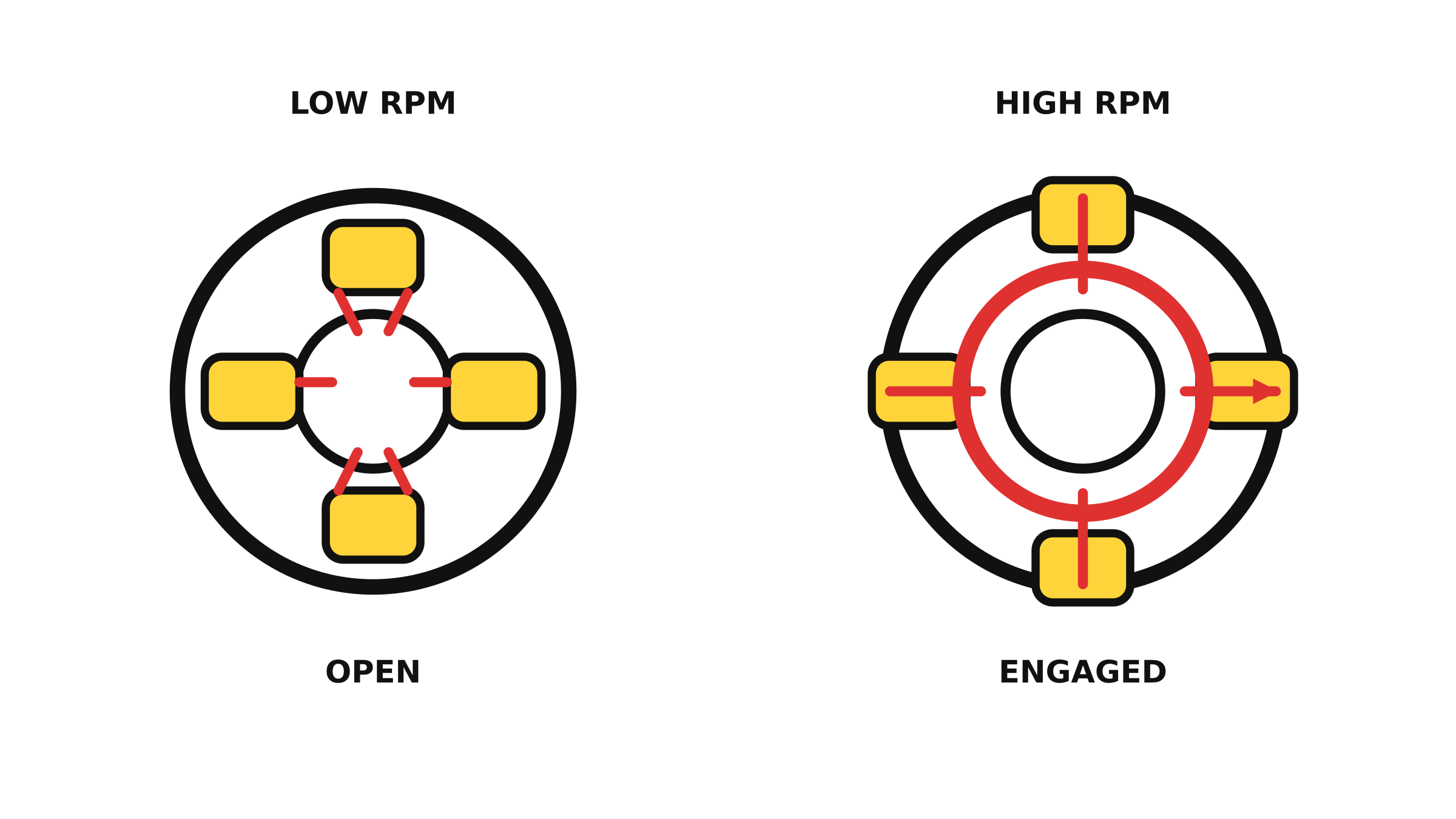 Automatic Motorcycle Transmissions Compared: DCT, AMT, E-Clutch and More 2 Diagram comparing a centrifugal motorcycle clutch open at low rpm and engaged at high rpm