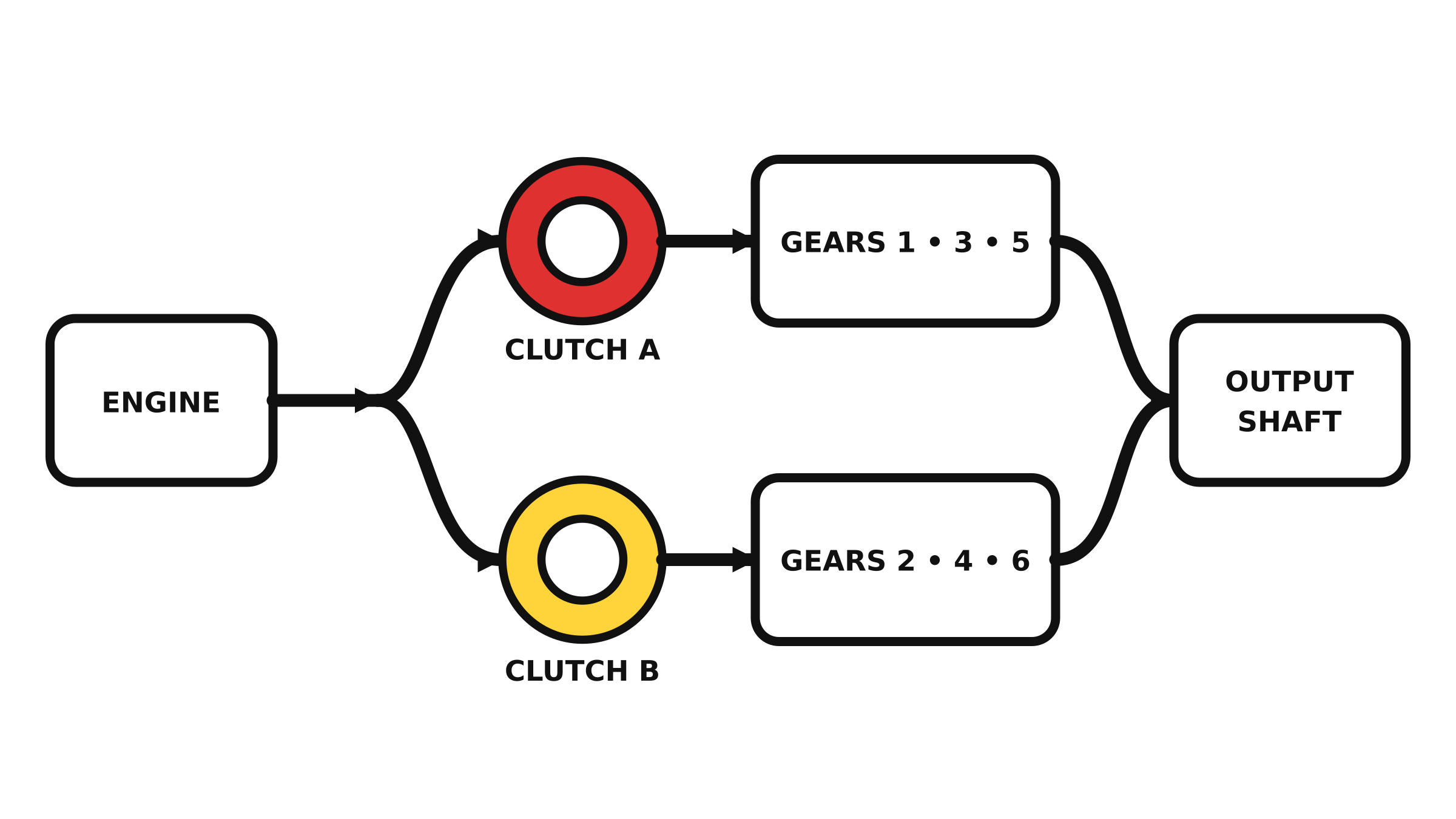 Automatic Motorcycle Transmissions Compared: DCT, AMT, E-Clutch and More 9 Diagram showing an engine split through two clutches to odd and even gears before a common output shaft